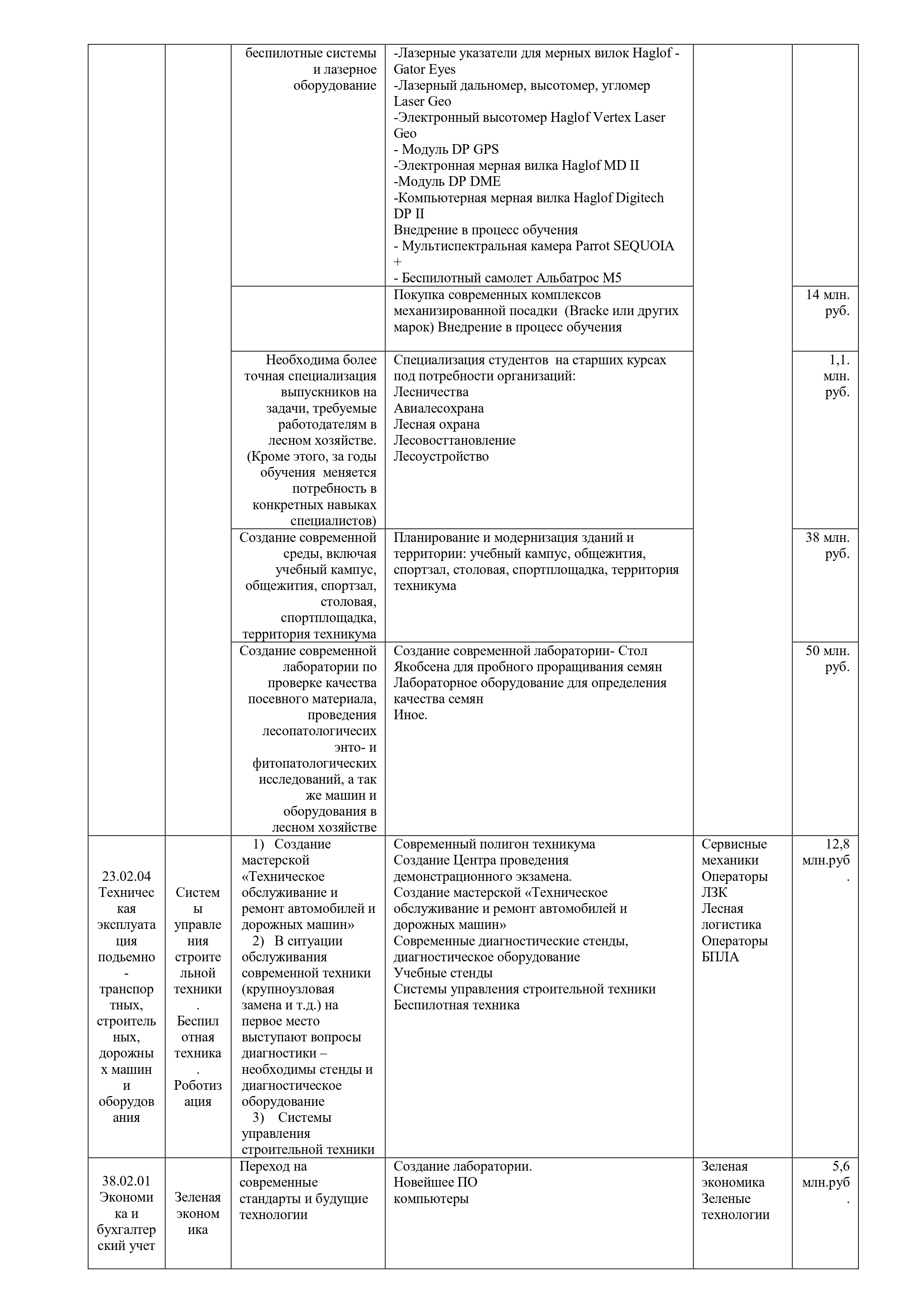 2024 02 07 Программа развития техникума 2023 2028 с картинками page 0018